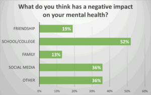 Bar chart with the question: What do you think has a negative impact on your mental health?