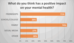 Bar chart with the question: What do you think has a positive impact on your mental health?
